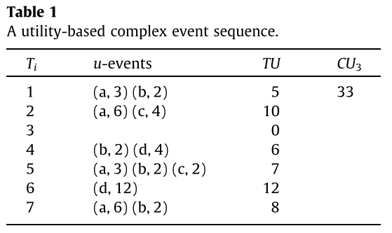 an icomplex event sequence